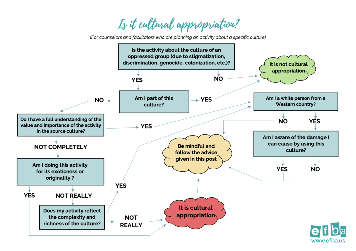 Is It Cultural Appropriation Flowchart